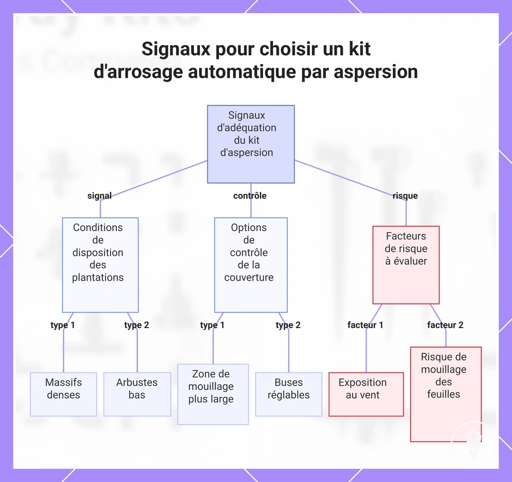 Signaux pour choisir un kit d'arrosage automatique par aspersion