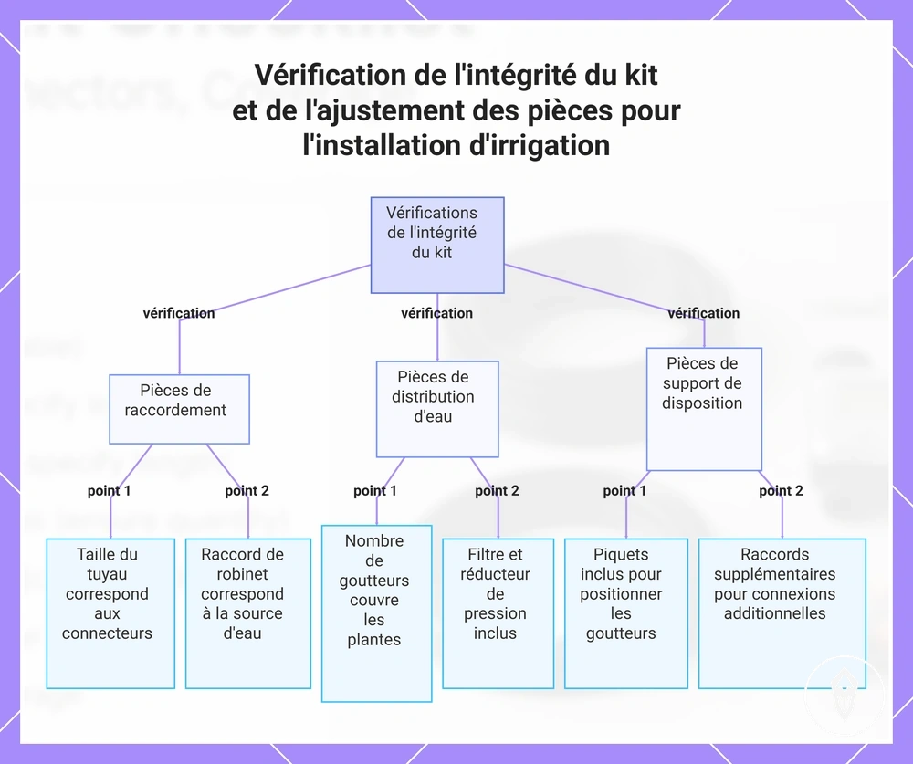 Vérification de l'intégrité du kit et de l'ajustement des pièces pour l'installation d'irrigation