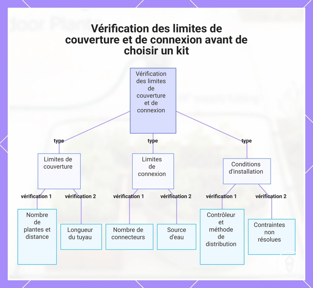 Vérification des limites de couverture et de connexion avant de choisir un kit