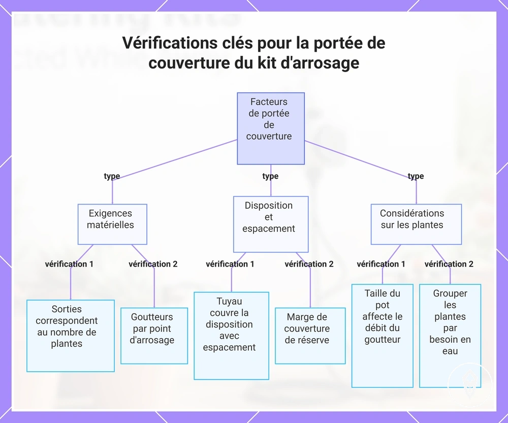 Vérifications clés pour la portée de couverture du kit d'arrosage