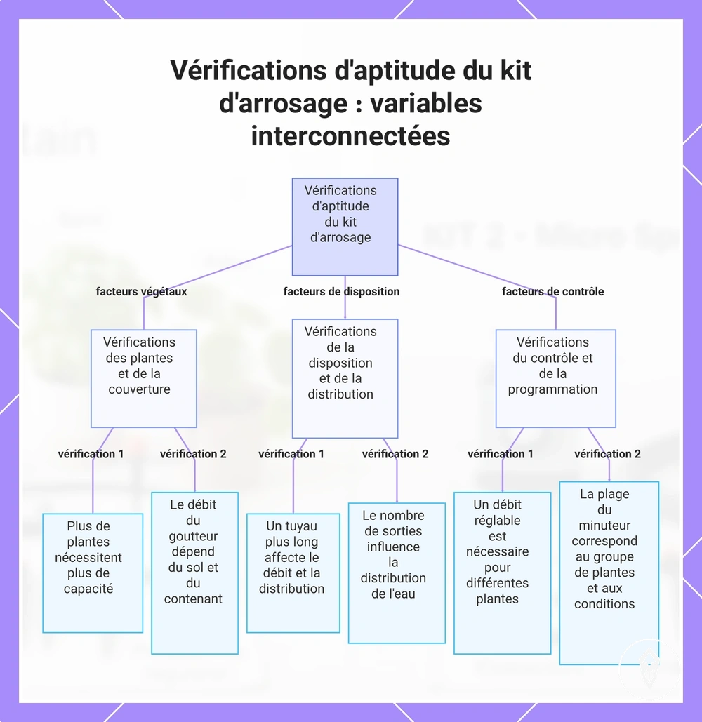 Vérifications d'aptitude du kit d'arrosage : variables interconnectées