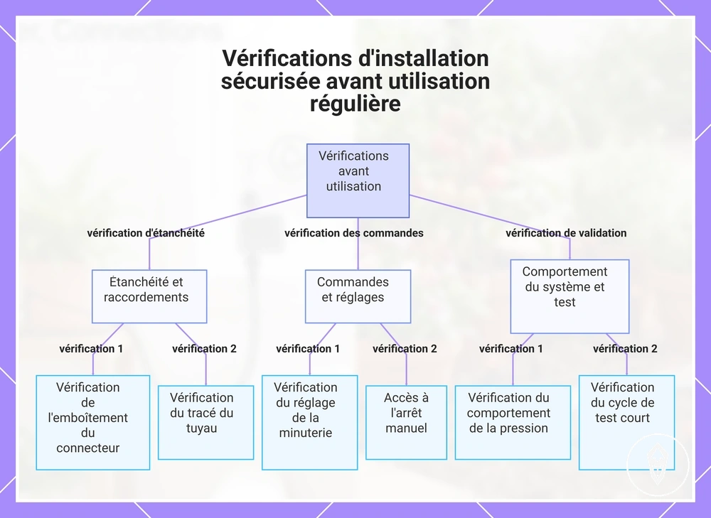 Vérifications d'installation sécurisée avant utilisation régulière
