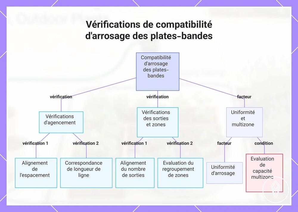 Vérifications de compatibilité d'arrosage des plates-bandes