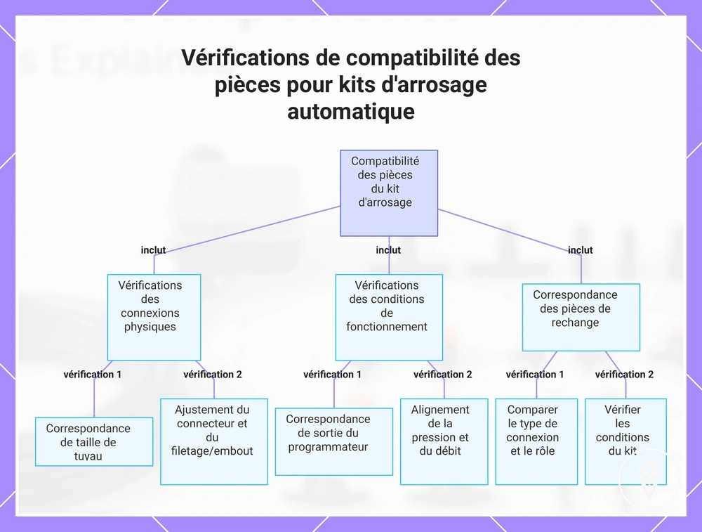 Vérifications de compatibilité des pièces pour kits d'arrosage automatique