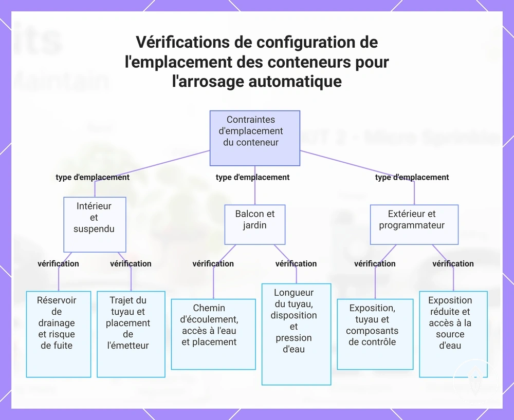 Vérifications de configuration de l'emplacement des conteneurs pour l'arrosage automatique