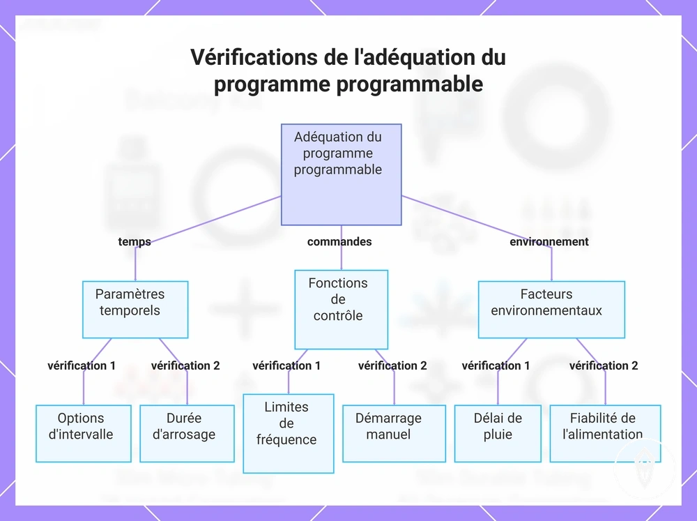 Vérifications de l'adéquation du programme programmable