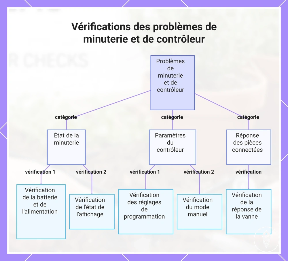 Vérifications des problèmes de minuterie et de contrôleur