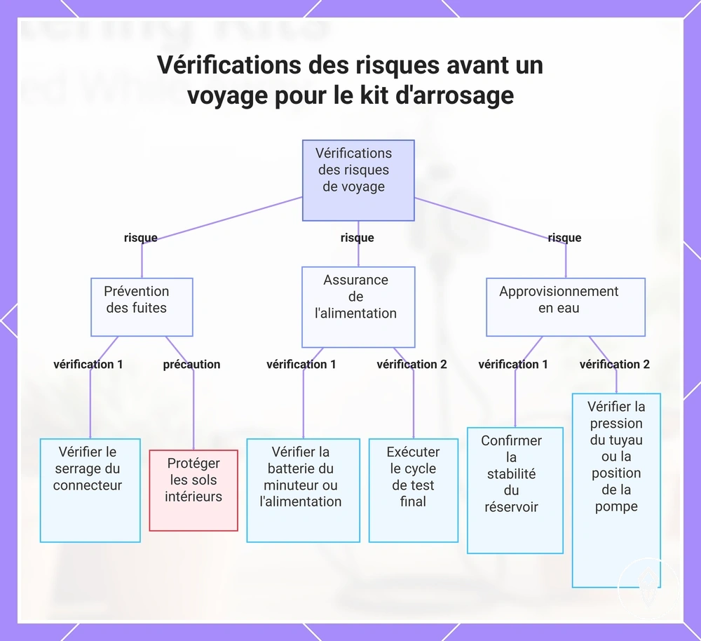 Vérifications des risques avant un voyage pour le kit d'arrosage