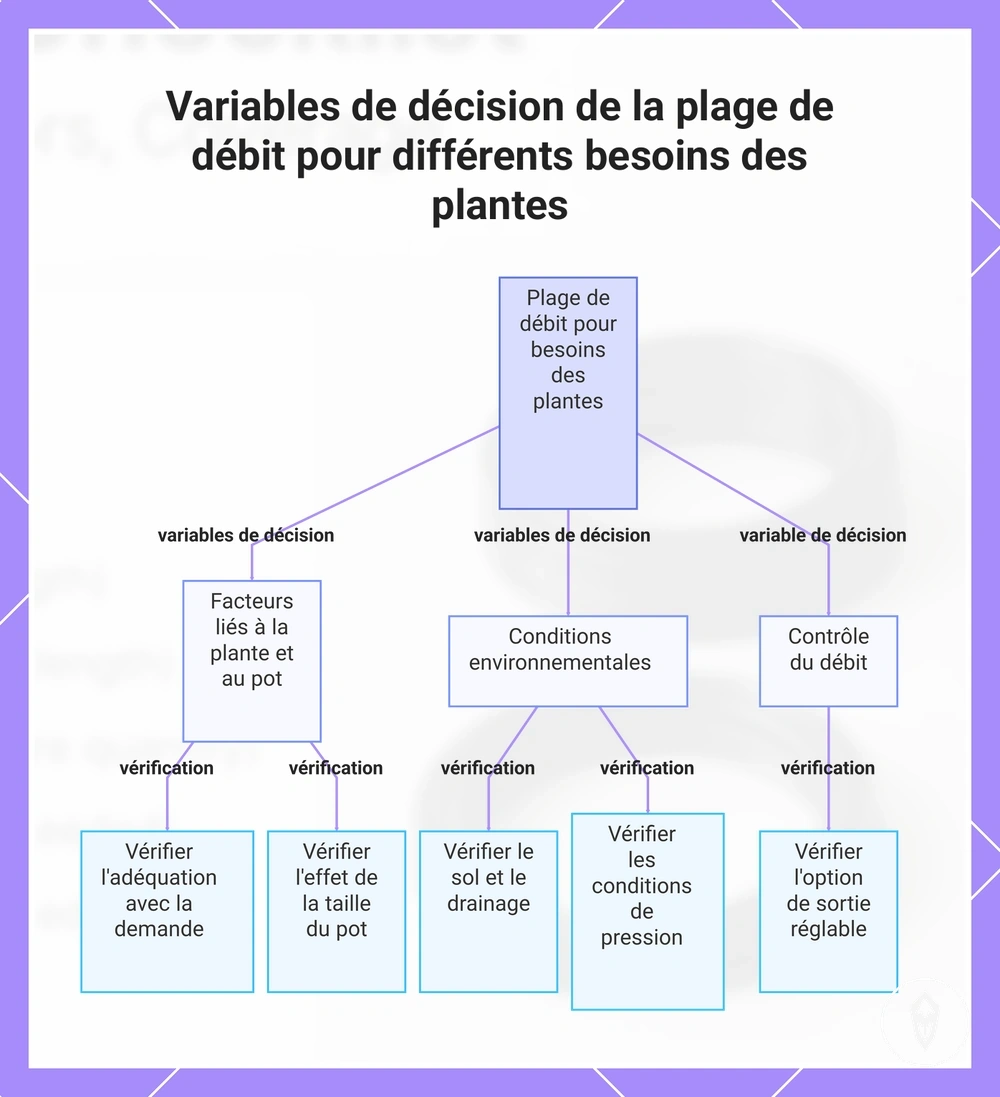 Variables de décision de la plage de débit pour différents besoins des plantes