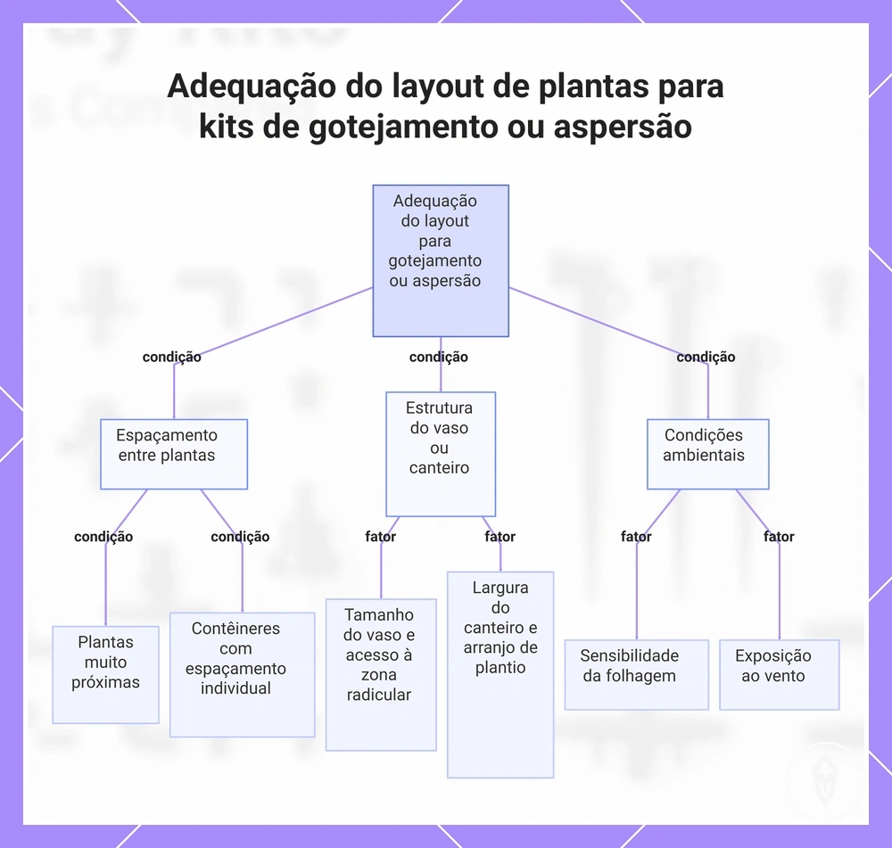 Adequação do layout de plantas para kits de gotejamento ou aspersão
