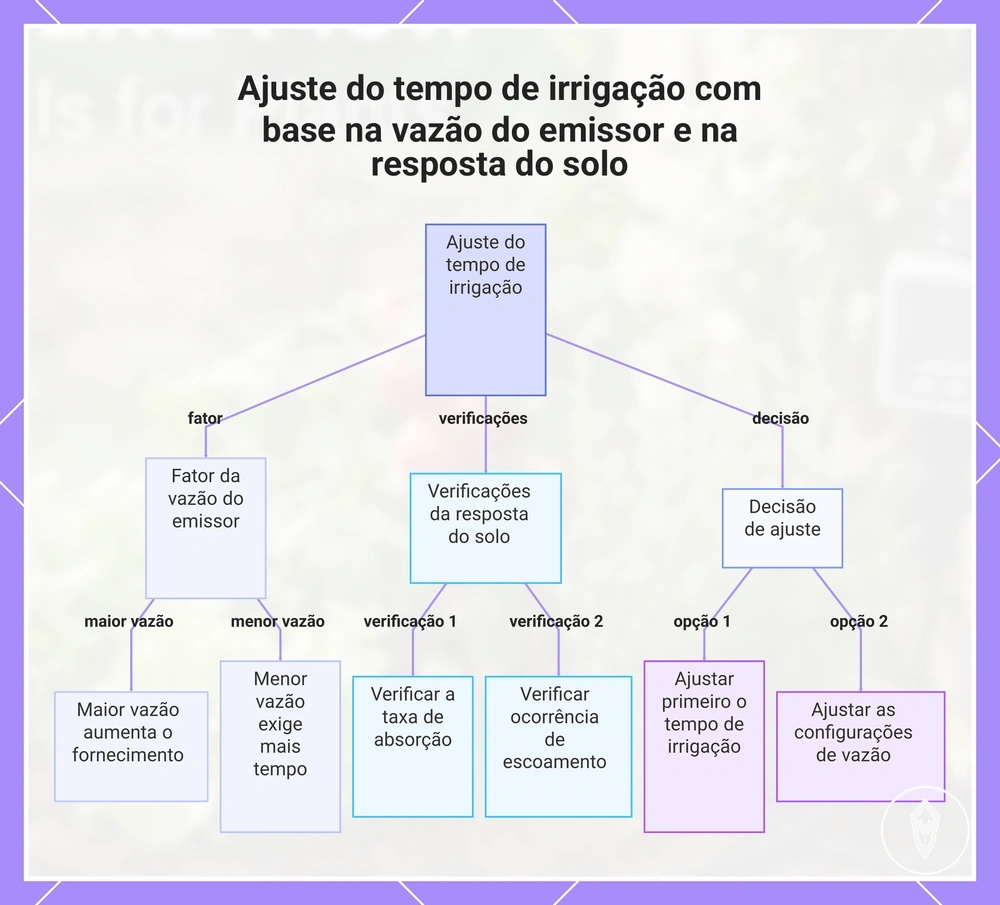Ajuste do tempo de irrigação com base na vazão do emissor e na resposta do solo