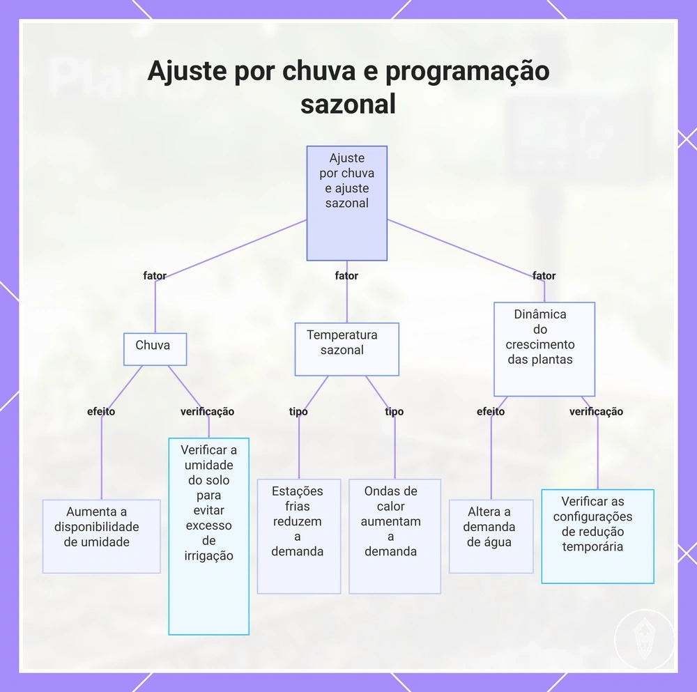 Ajuste por chuva e programação sazonal