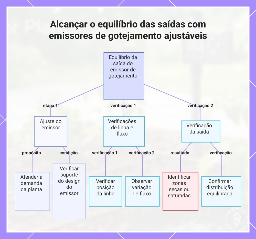 Alcançar o equilíbrio das saídas com emissores de gotejamento ajustáveis