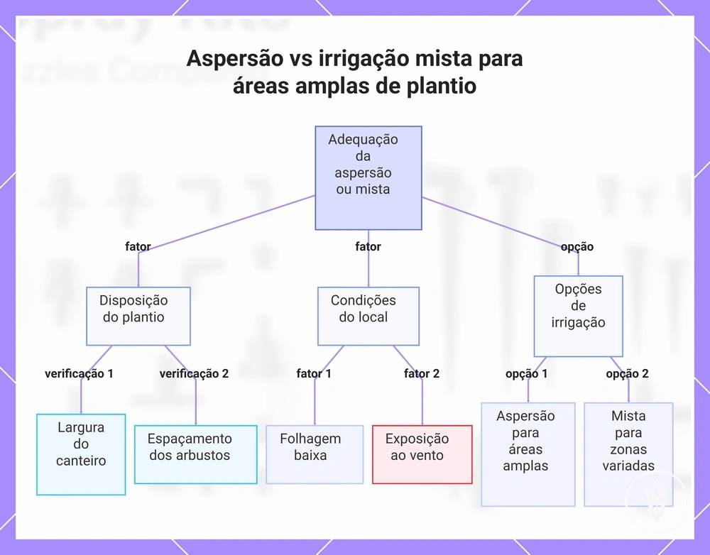 Aspersão vs irrigação mista para áreas amplas de plantio