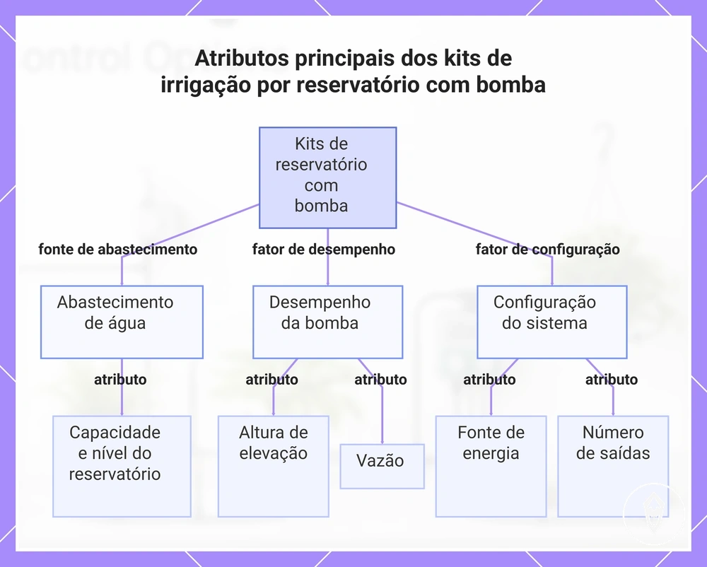 Atributos principais dos kits de irrigação por reservatório com bomba