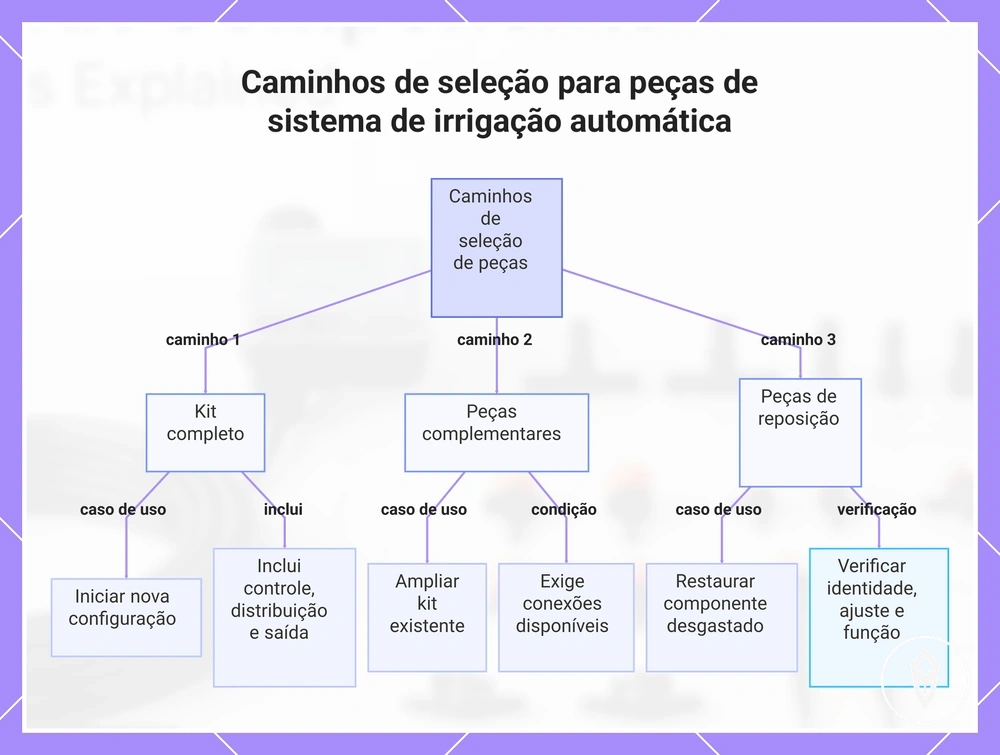 Caminhos de seleção para peças de sistema de irrigação automática