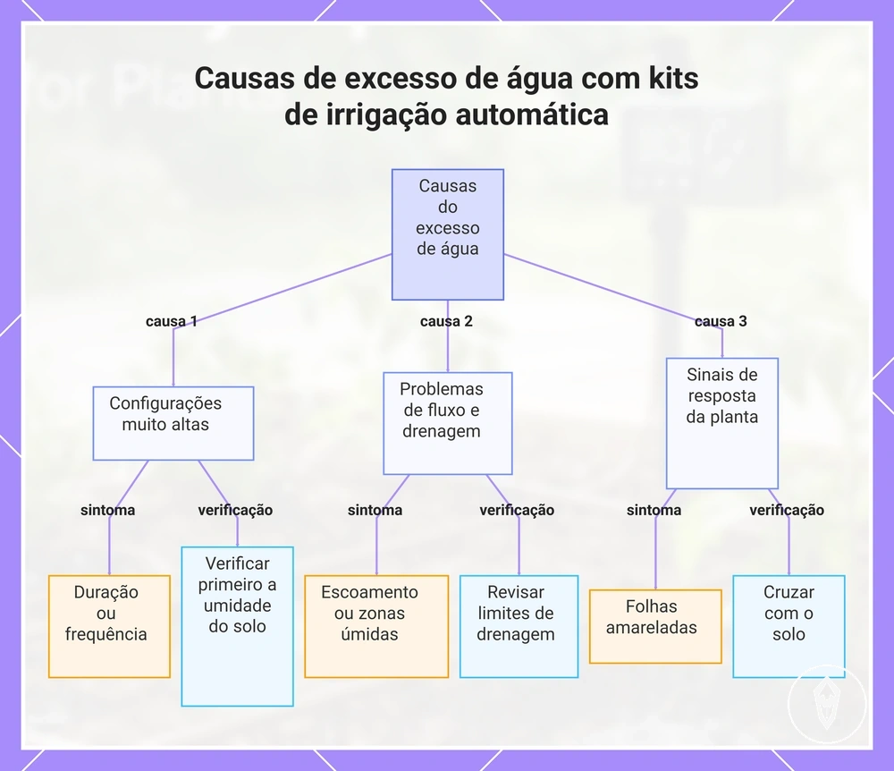 Causas de excesso de água com kits de irrigação automática