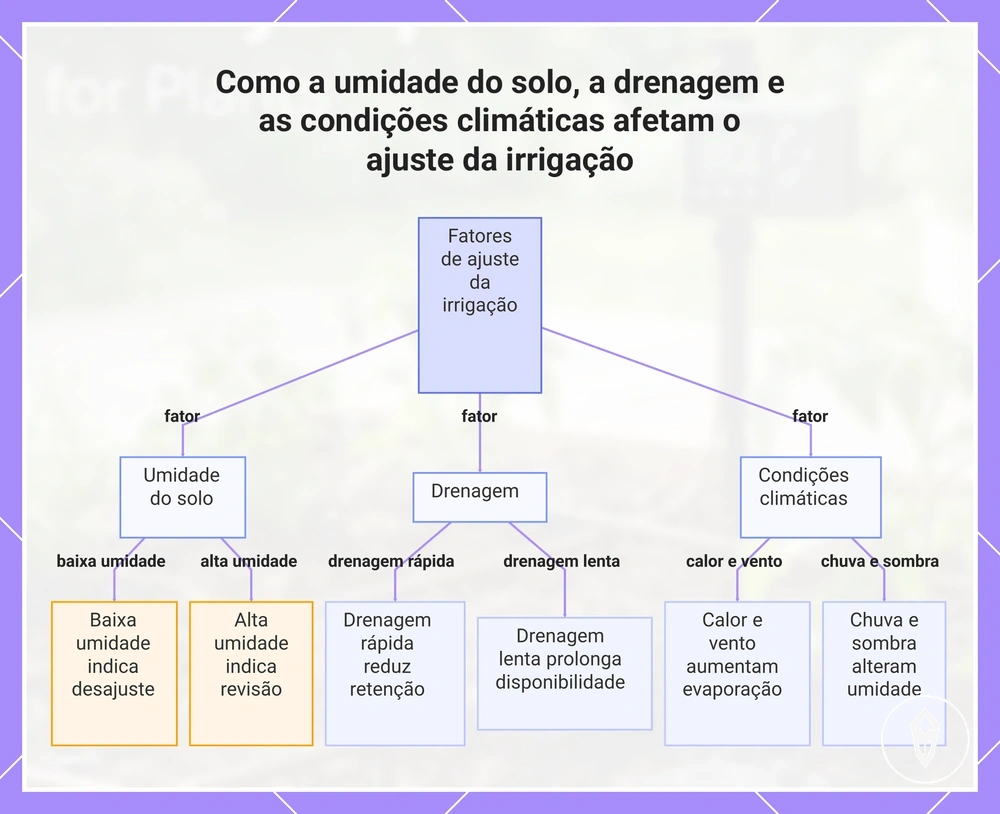 Como a umidade do solo, a drenagem e as condições climáticas afetam o ajuste da irrigação
