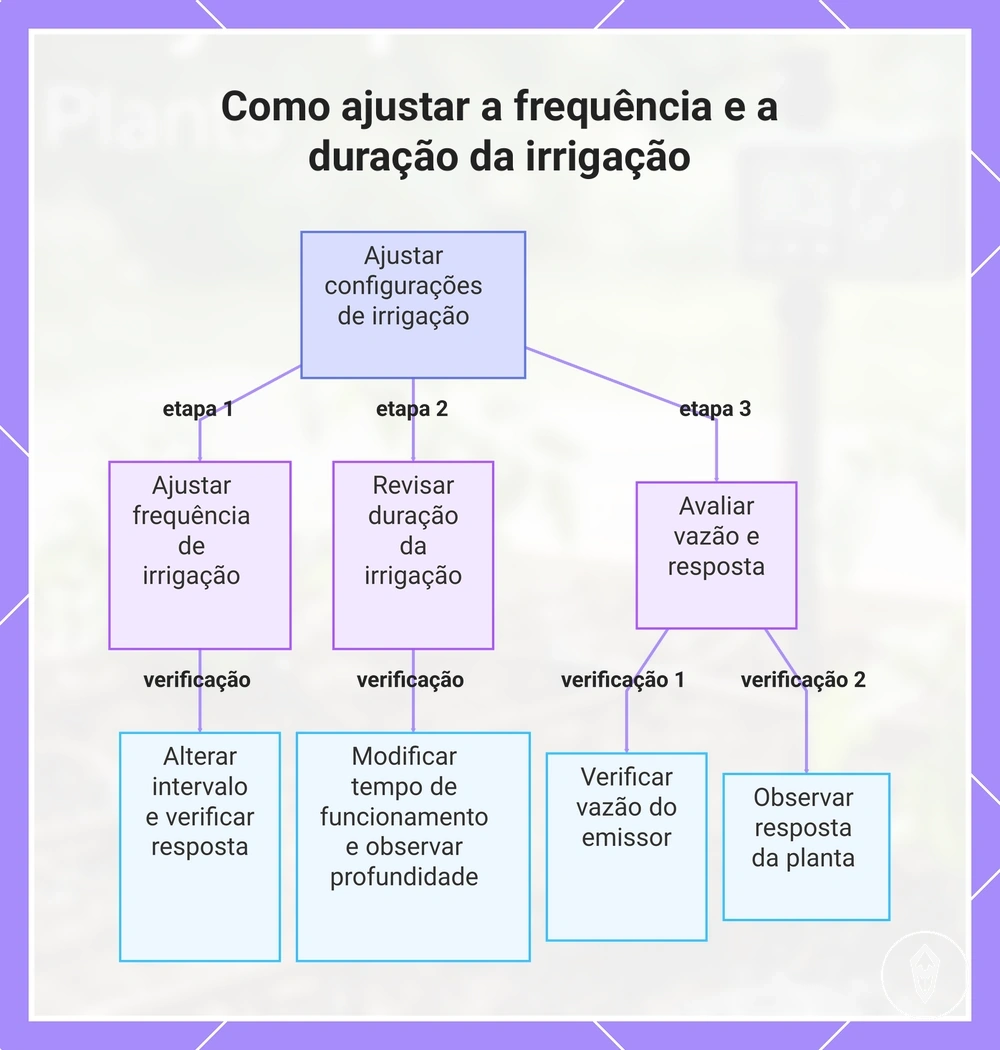 Como ajustar a frequência e a duração da irrigação