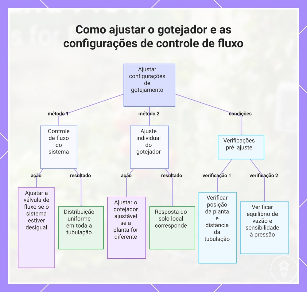 Como ajustar o gotejador e as configurações de controle de fluxo