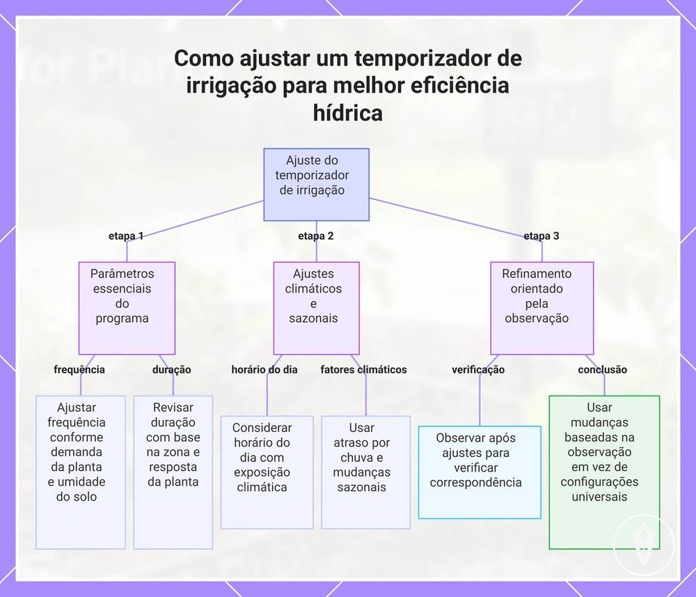 Como ajustar um temporizador de irrigação para melhor eficiência hídrica
