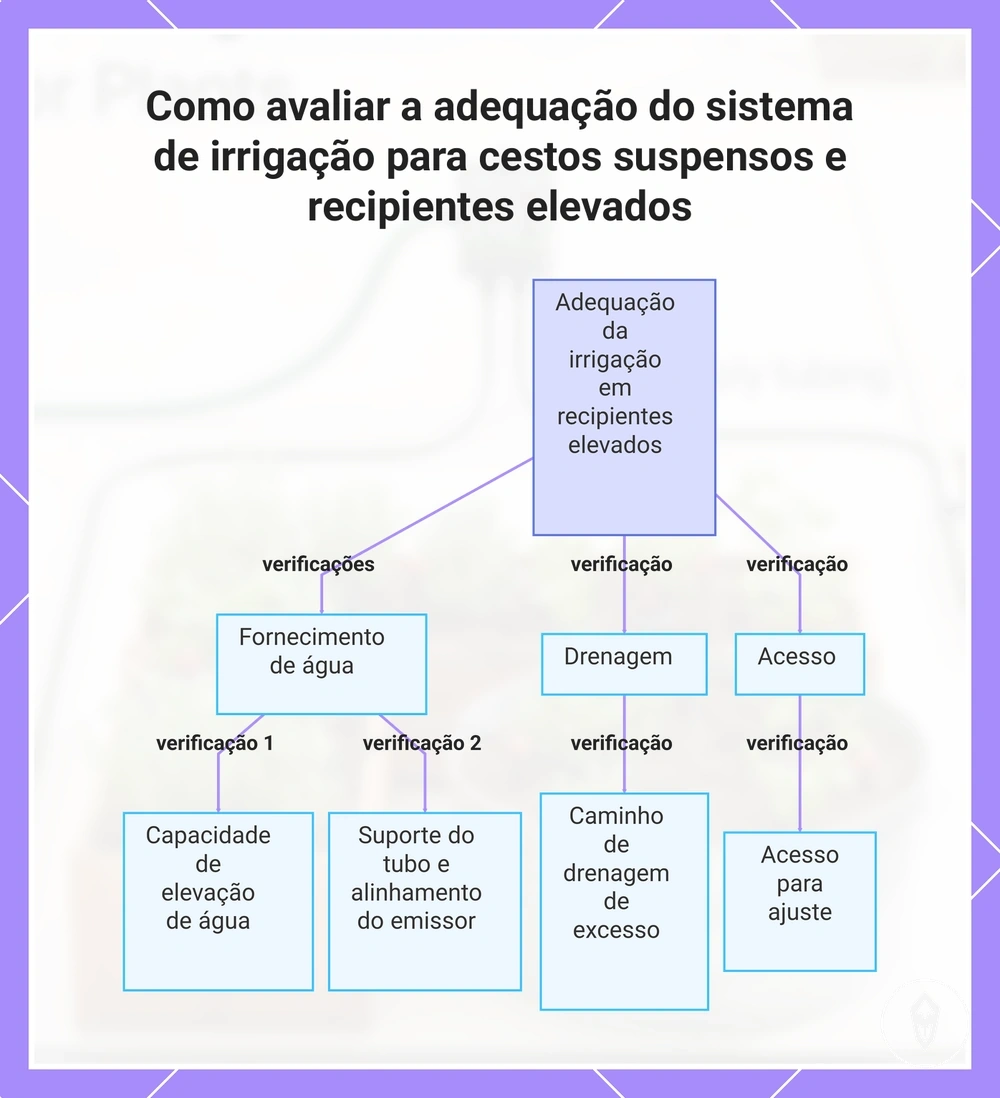 Como avaliar a adequação do sistema de irrigação para cestos suspensos e recipientes elevados