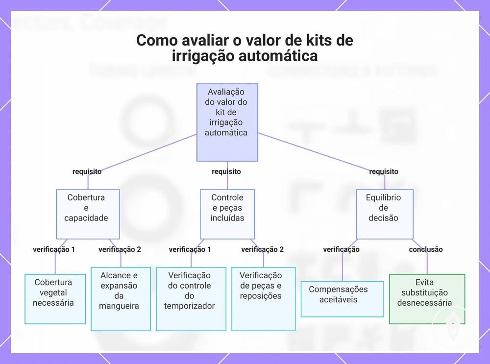 Como avaliar o valor de kits de irrigação automática