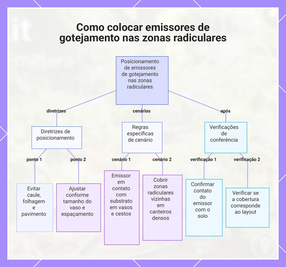 Como colocar emissores de gotejamento nas zonas radiculares