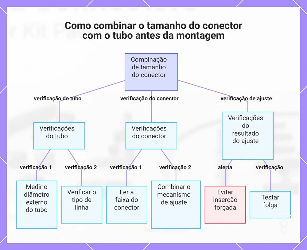 Como combinar o tamanho do conector com o tubo antes da montagem