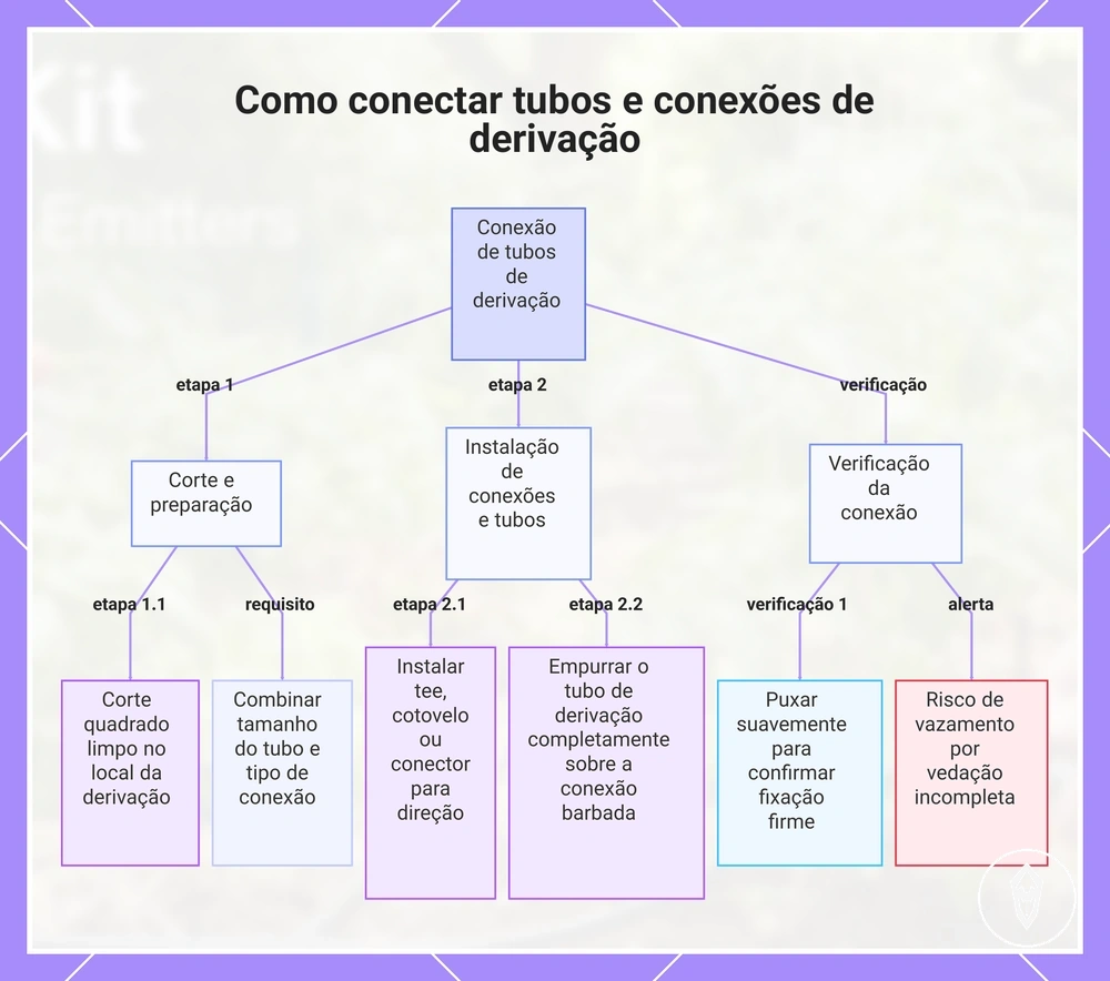 Como conectar tubos e conexões de derivação