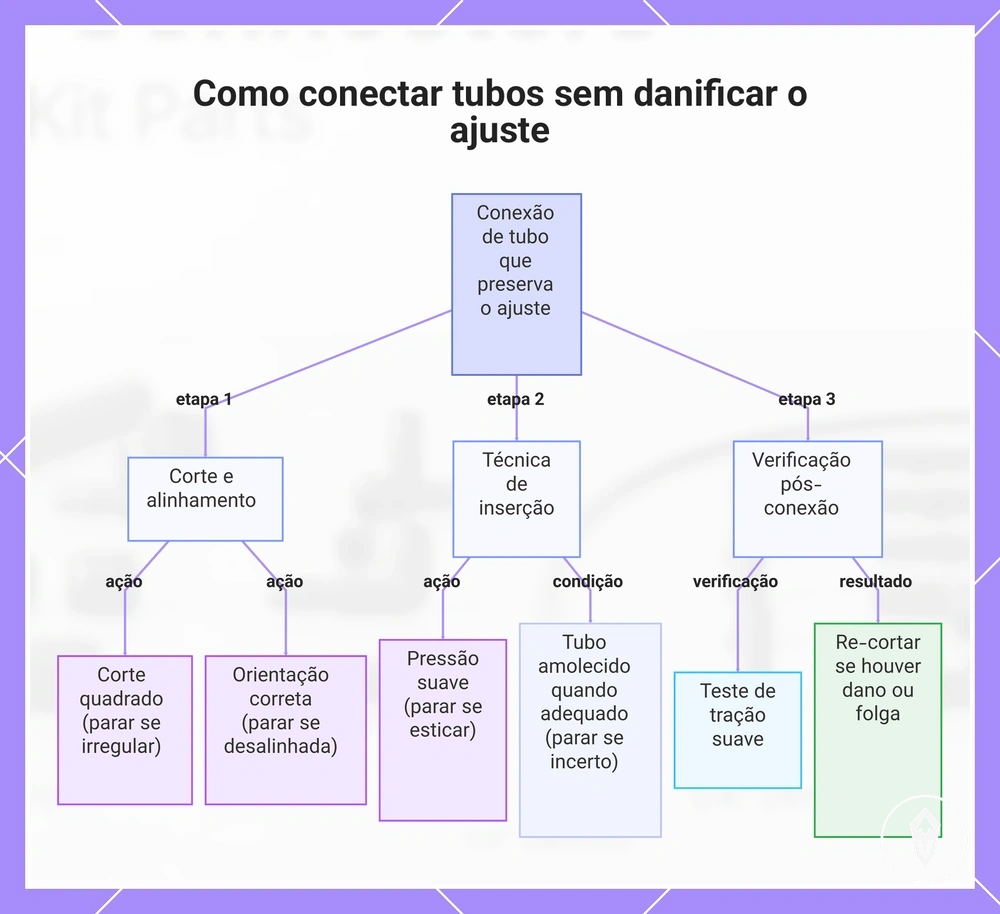 Como conectar tubos sem danificar o ajuste