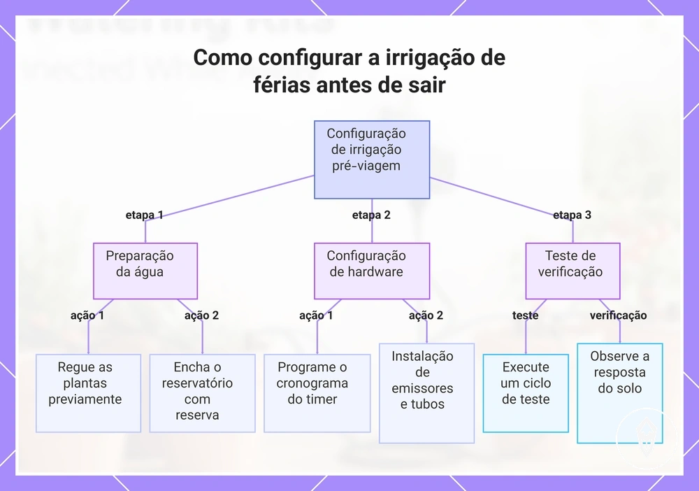 Como configurar a irrigação de férias antes de sair