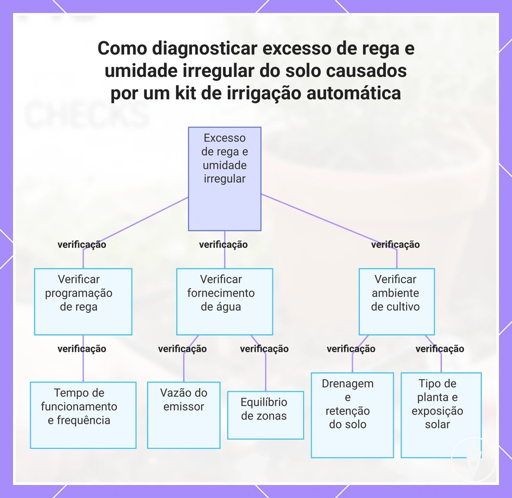Como diagnosticar excesso de rega e umidade irregular do solo causados por um kit de irrigação automática
