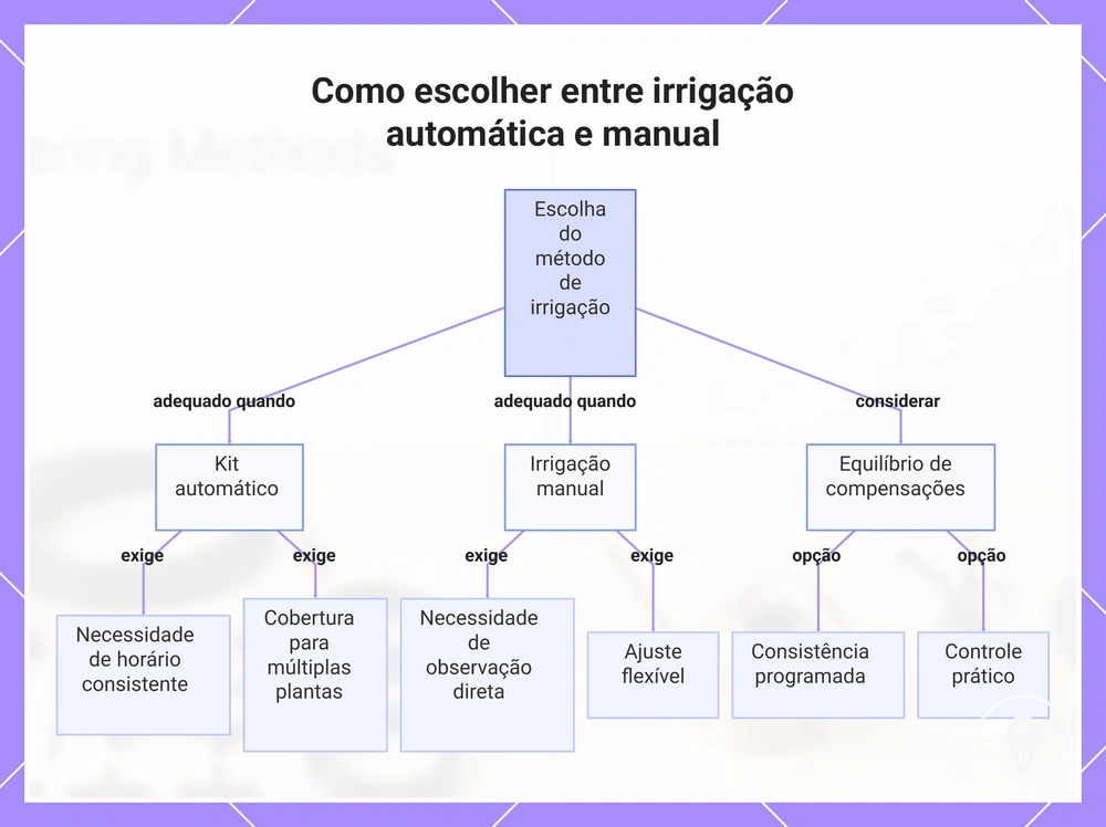 Como escolher entre irrigação automática e manual