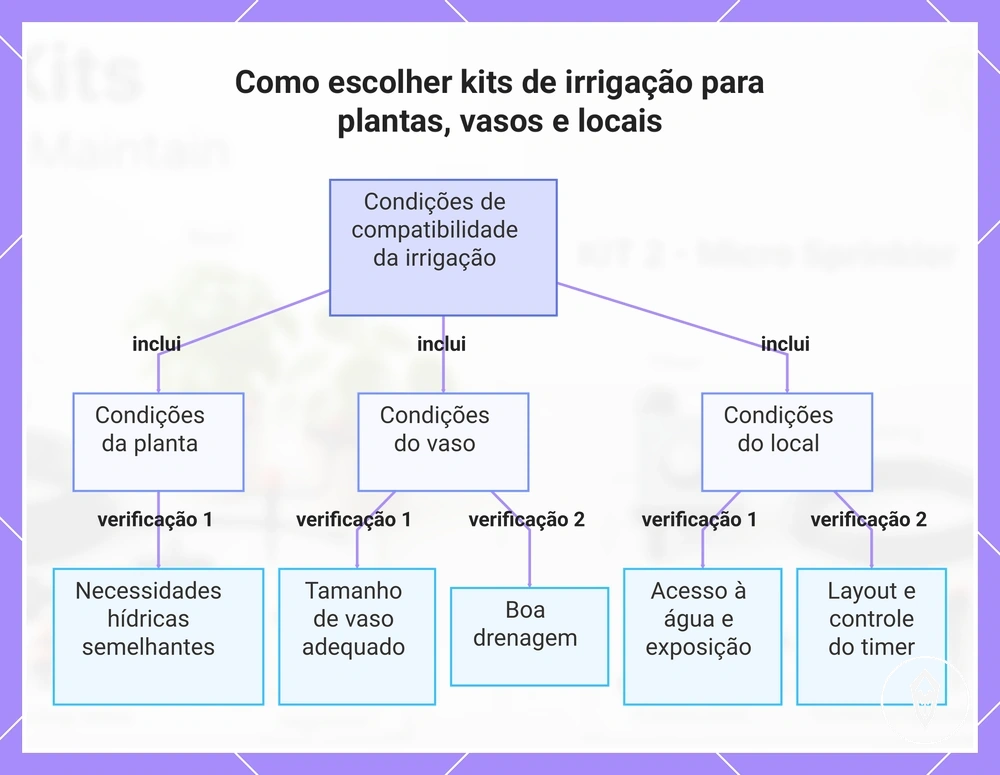 Como escolher kits de irrigação para plantas, vasos e locais