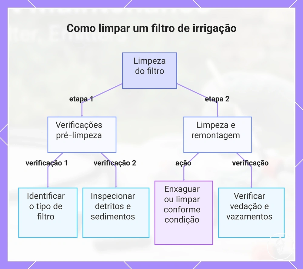 Como limpar um filtro de irrigação