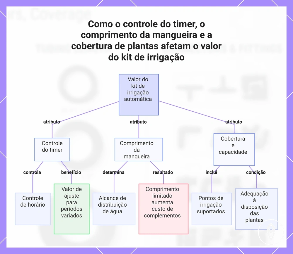 Como o controle do timer, o comprimento da mangueira e a cobertura de plantas afetam o valor do kit de irrigação