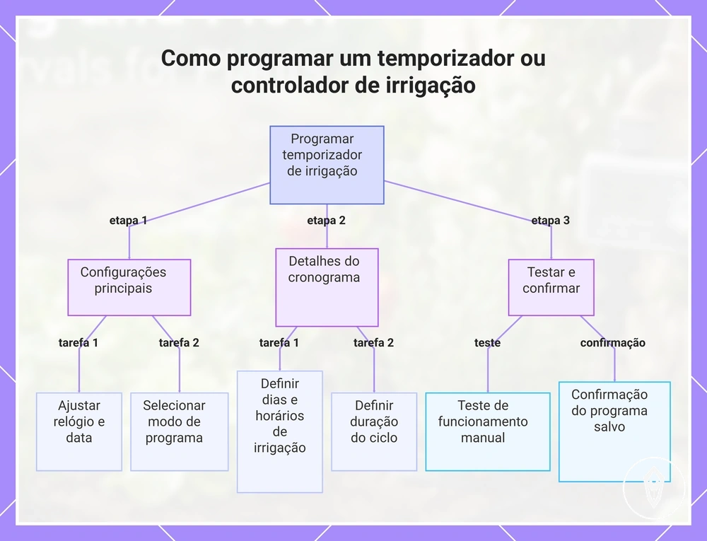 Como programar um temporizador ou controlador de irrigação