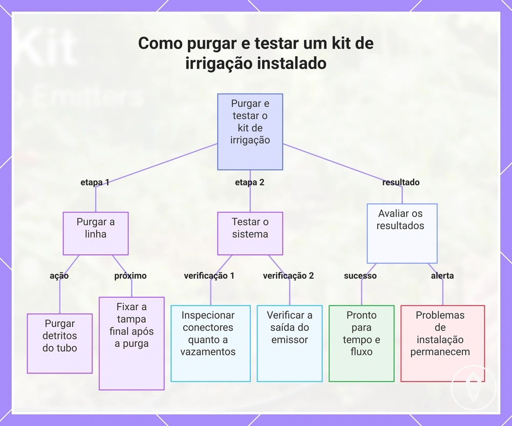 Como purgar e testar um kit de irrigação instalado