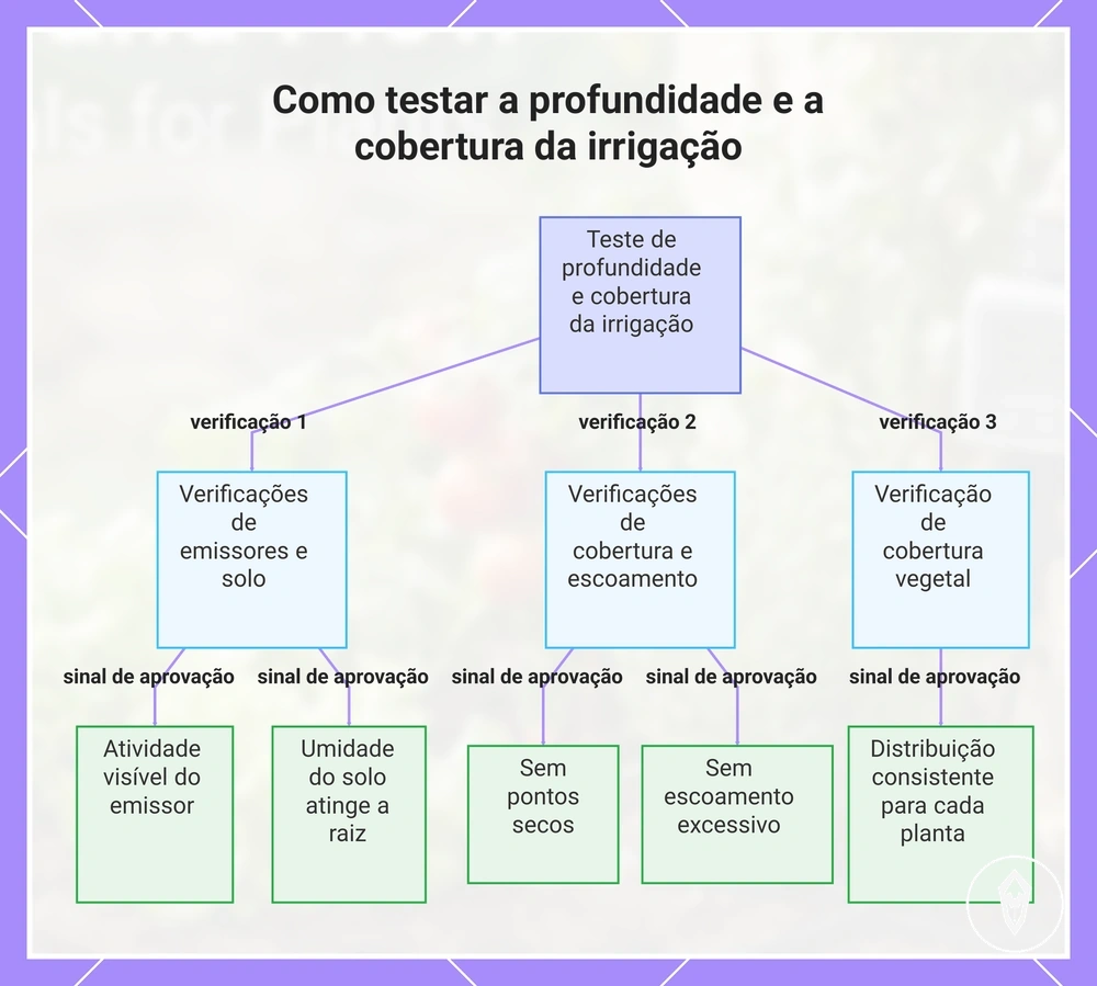 Como testar a profundidade e a cobertura da irrigação