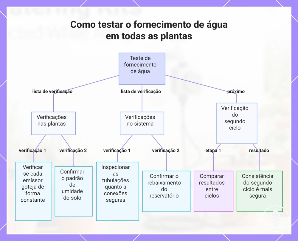 Como testar o fornecimento de água em todas as plantas