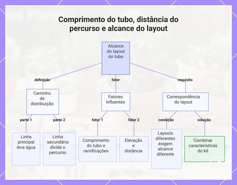 Comprimento do tubo, distância do percurso e alcance do layout