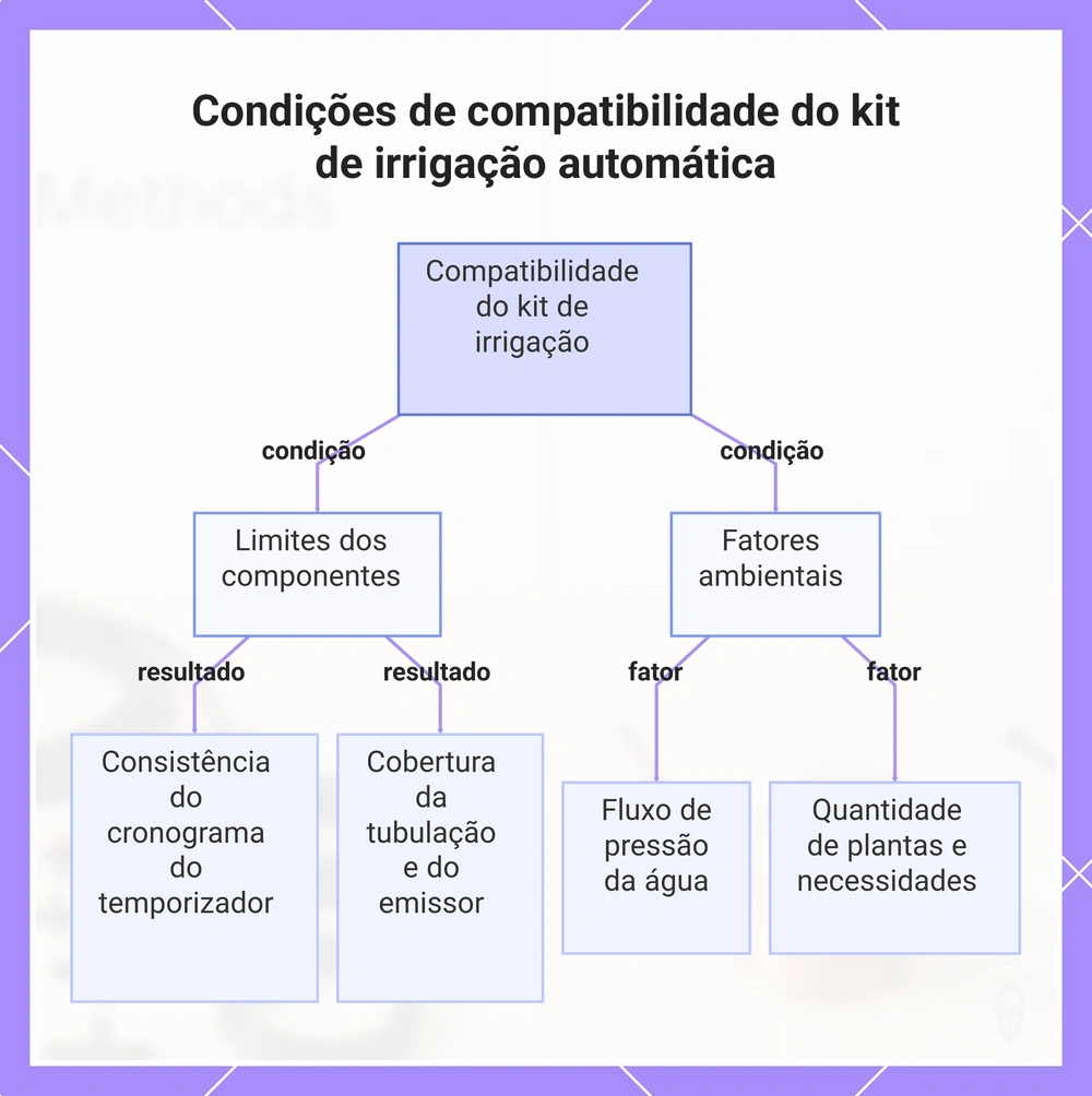 Condições de compatibilidade do kit de irrigação automática