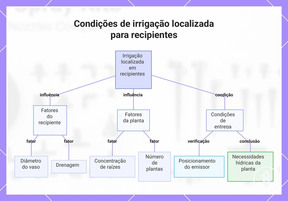 Condições de irrigação localizada para recipientes