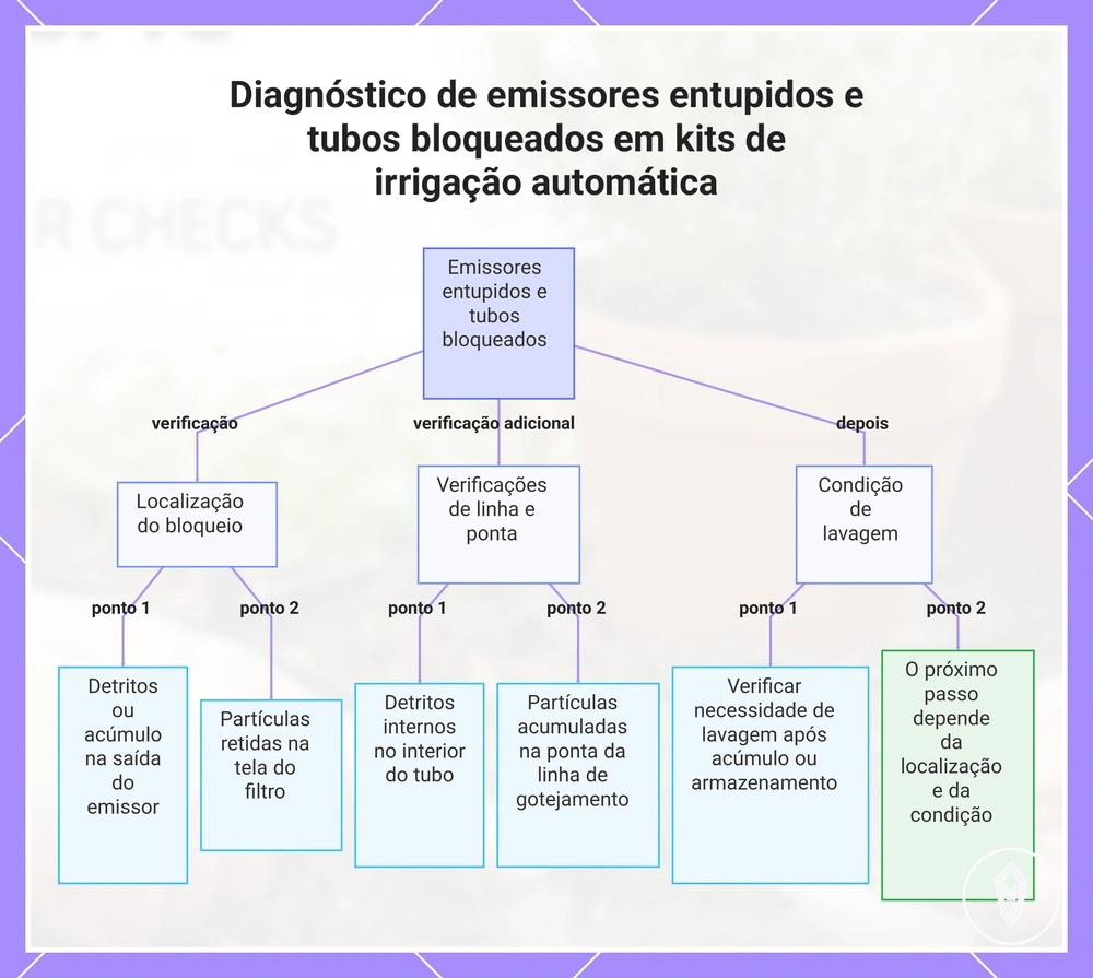 Diagnóstico de emissores entupidos e tubos bloqueados em kits de irrigação automática