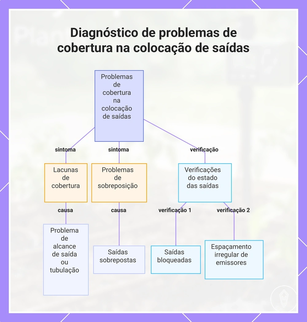 Diagnóstico de problemas de cobertura na colocação de saídas