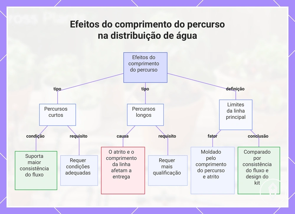 Efeitos do comprimento do percurso na distribuição de água