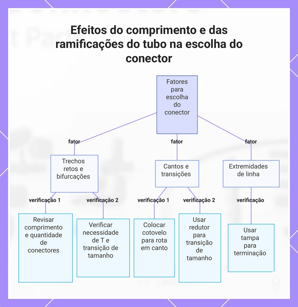 Efeitos do comprimento e das ramificações do tubo na escolha do conector