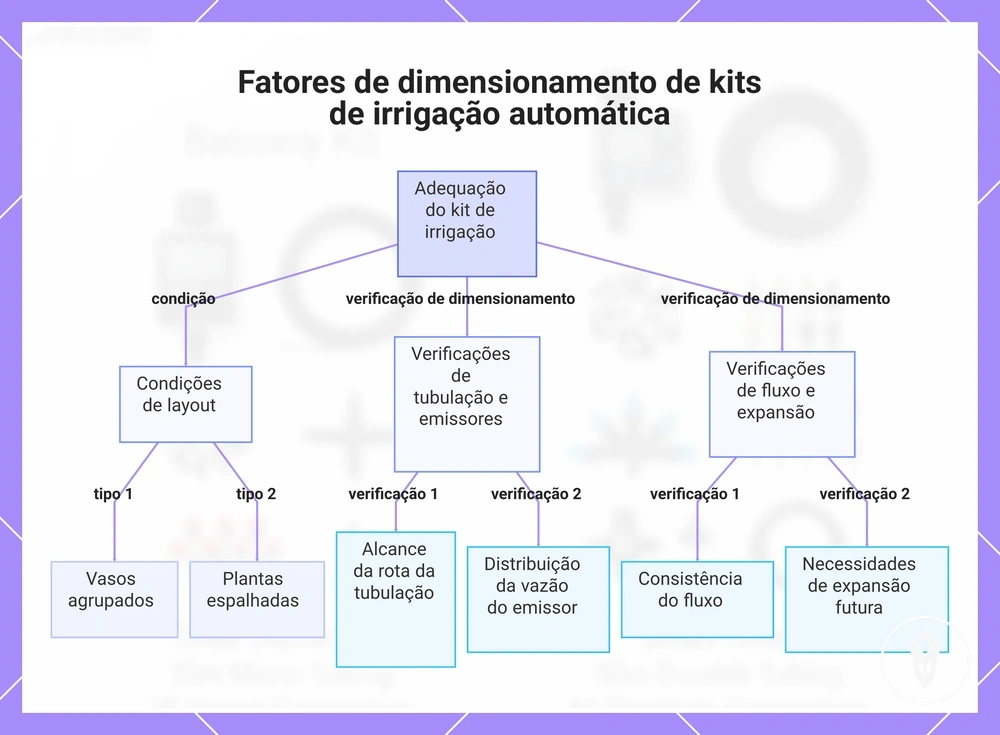 Fatores de dimensionamento de kits de irrigação automática