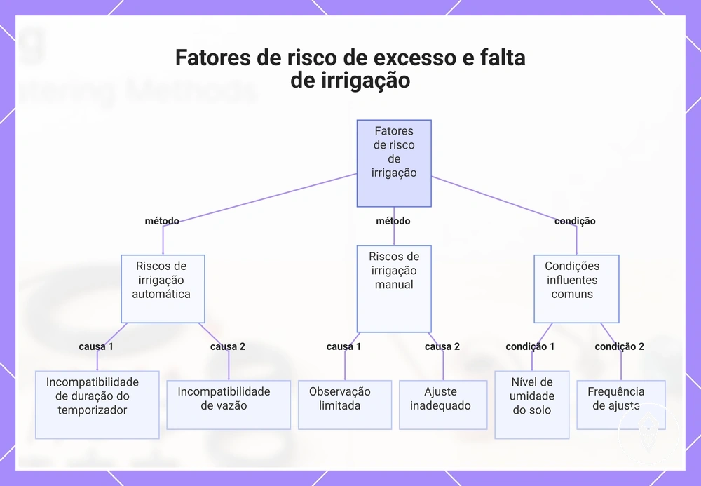 Fatores de risco de excesso e falta de irrigação